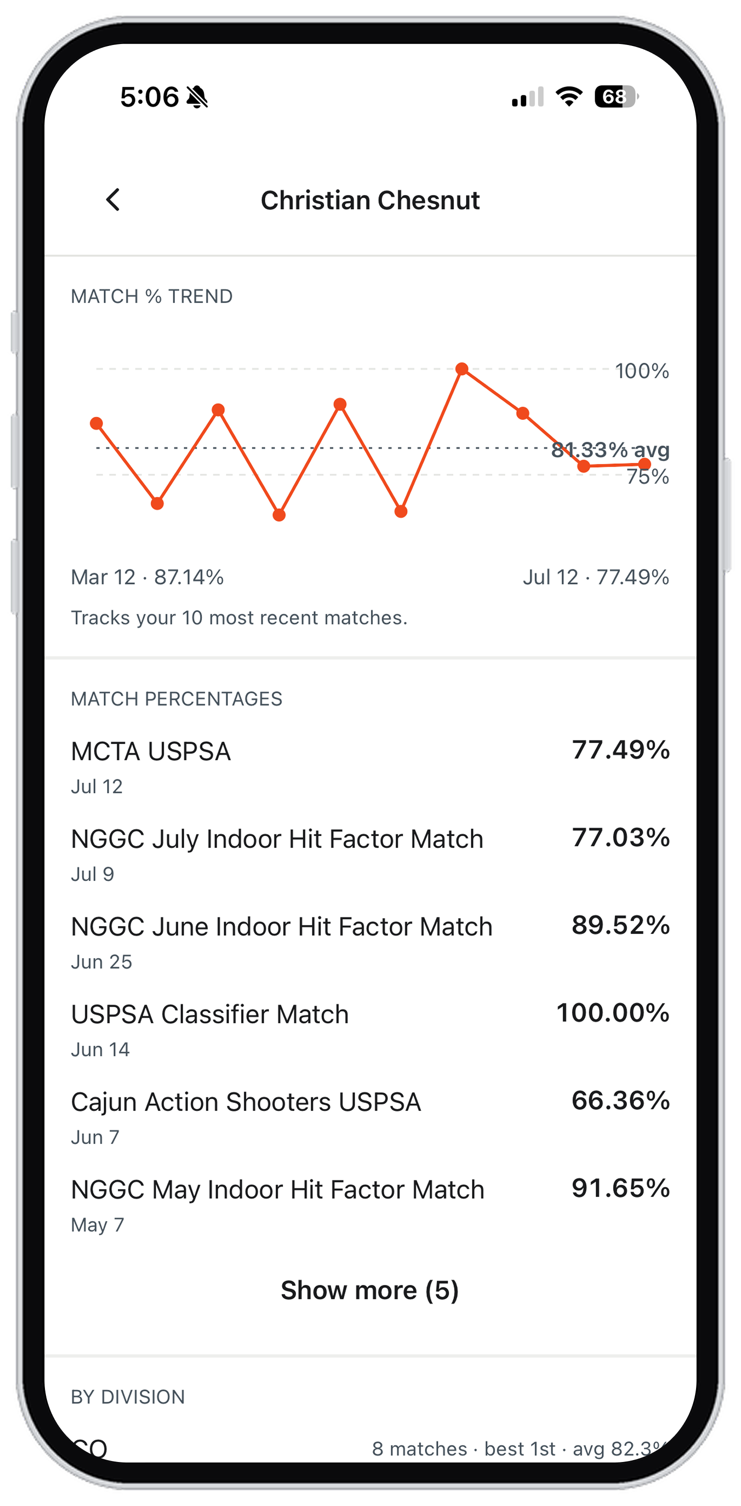 The match percentage trend chart across a shooter's ten most recent matches
