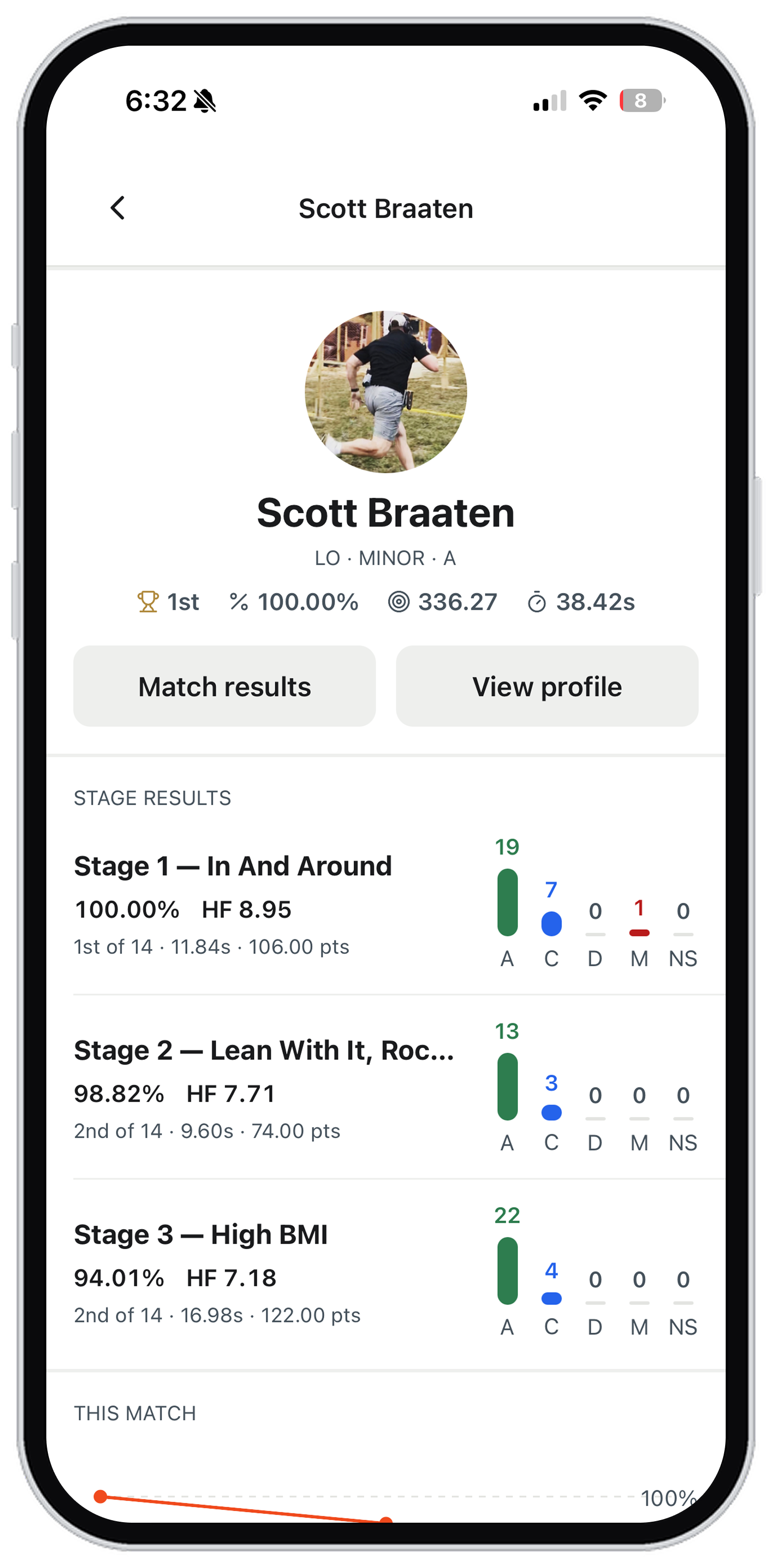 A shooter's match result — per-stage hit breakdowns (alpha, charlie, delta) and the match-percentage trend