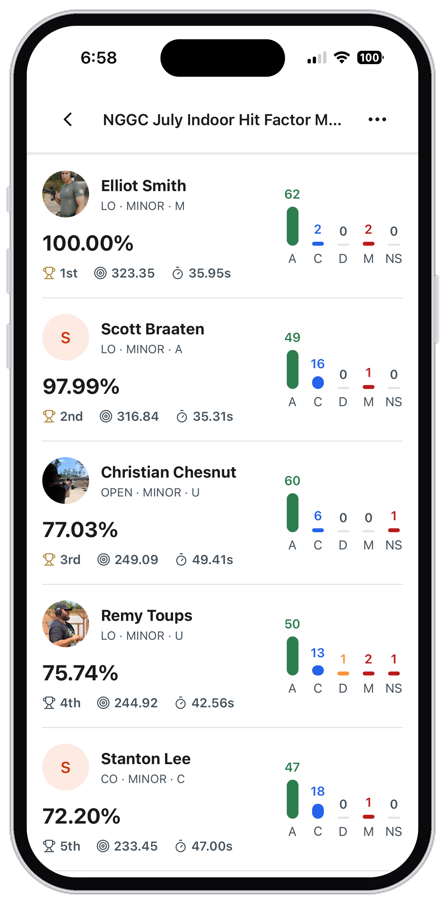 A match leaderboard, each shooter with their match percentage, points, time, and hit chart